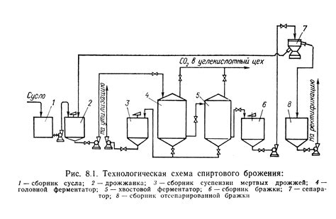 Получение этанола