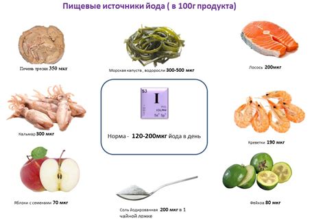 Польза пищевых добавок при избытке йода