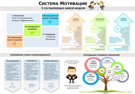 Понимание принципов обучения и мотивации