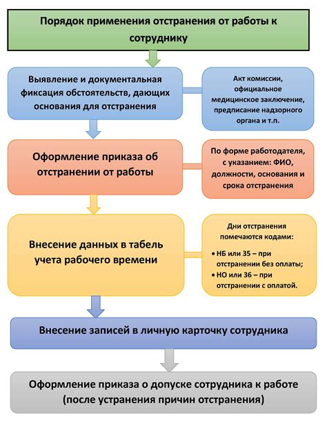Понимание процесса отстранения от работы