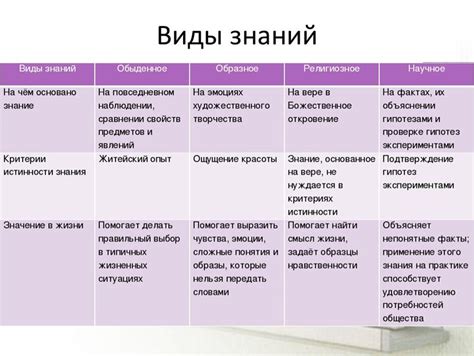 Понятие знаний и их значение