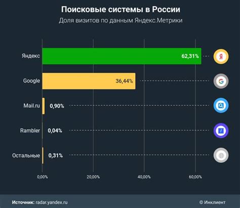 Популярность Яндекса