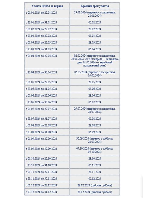 Порядок и сроки уплаты налогов по УСН по кварталам