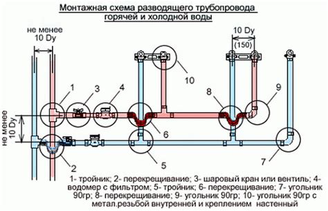 Порядок установки трубы