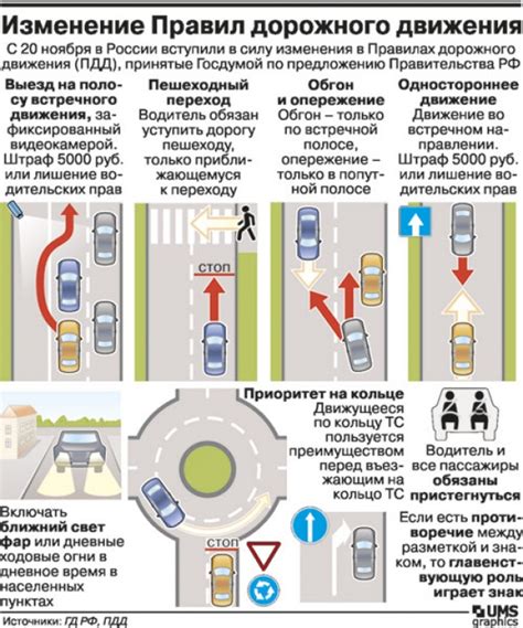 Последние изменения Правил дорожного движения в РФ