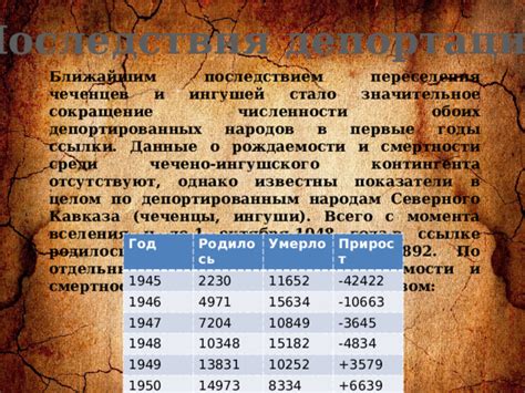 Последствия депортации