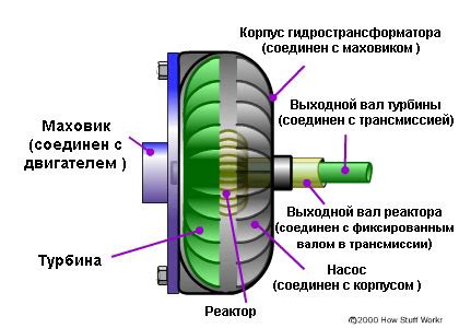 Постановка автомата на нейтралку