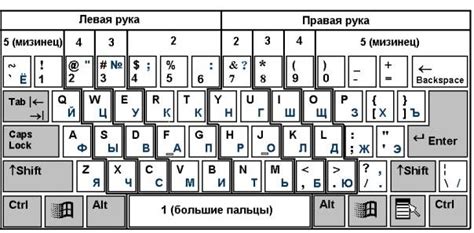 Постановка рук на клавиатуре: