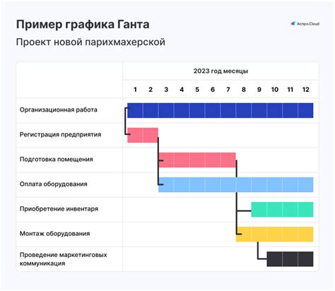 Построение графика ганта