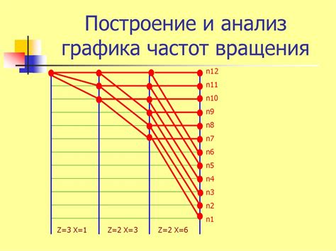 Построение и анализ графика