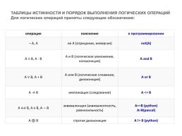 Построение таблицы истинности на Python
