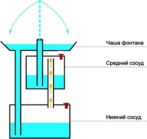 Построение фонтана для фейри