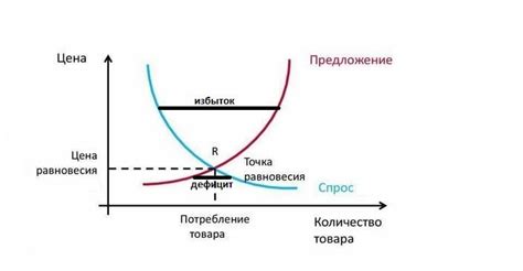 Поступление в продажу и спрос
