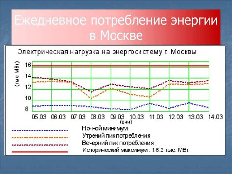 Потребление энергии в Москве