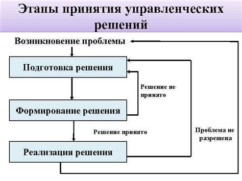 Почему возникновение проблемы - не эффективное решение