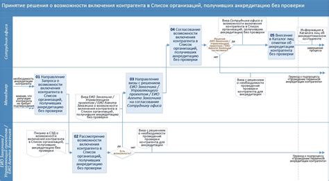 Правила включения объекта в список проверки