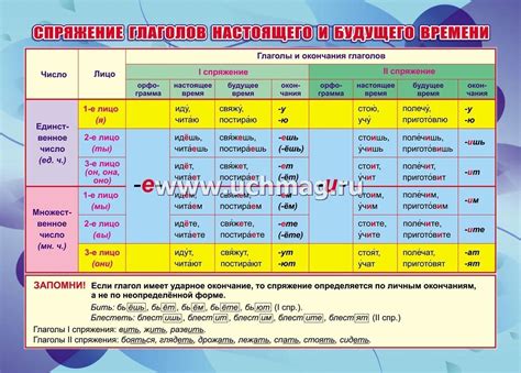 Правила изменения глаголов 4 класса в разных лицах