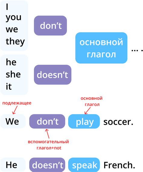 Правила использования "бы" в отрицательных предложениях