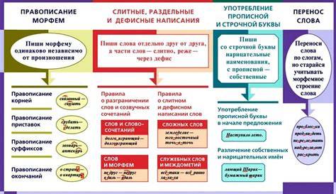Правила использования орфографии в различных ситуациях