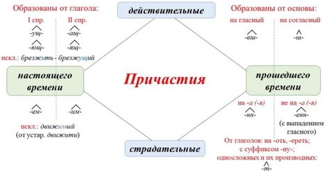 Правила использования суффиксов
