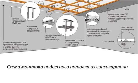 Правила мочения гипсокартона: