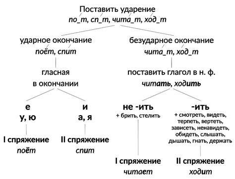 Правила определения спряжения ять