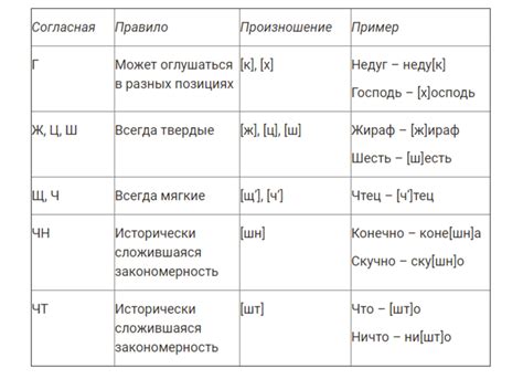 Правила произношения согласных звуков и распространенные ошибки