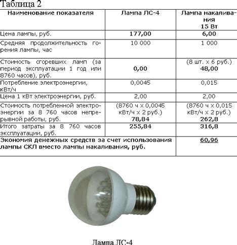 Правила регулировки яркости лампочки