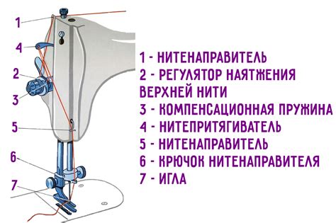 Правильная установка нити в шпульное место
