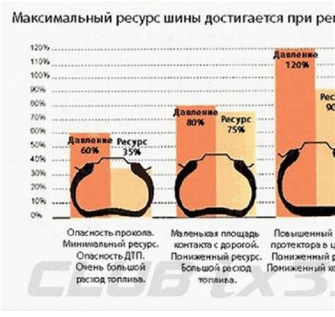 Правильное направление и давление