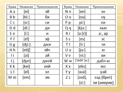Правильное произношение буквы "я" и ее отличия от буквы "а"