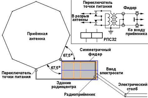 Правильное размещение антенны