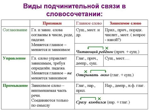 Практические инструкции по определению словосочетаний
