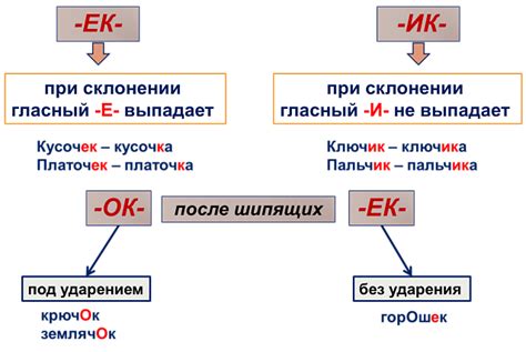 Практические примеры и упражнения по правильному написанию суффикса "е" в слове "нищенка"