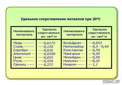 Практическое применение понимания зависимости сопротивления