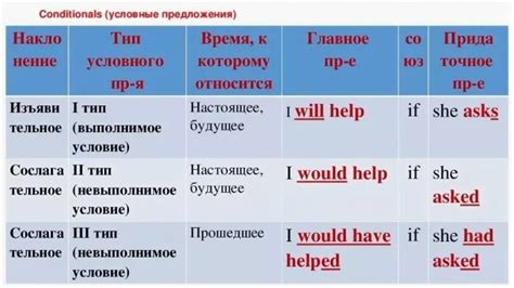 Предложения с shall в условных конструкциях