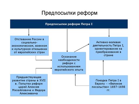 Предпосылки и цели реформы