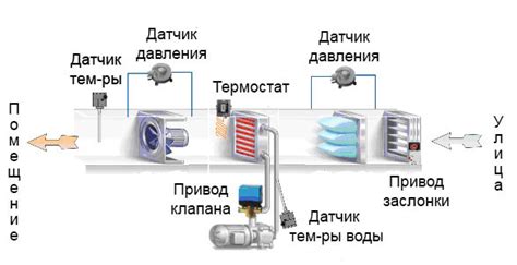Предупреждение загрязнения вентиляционной системы