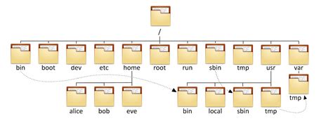 Предупреждение и осторожность при удалении каталогов в Linux
