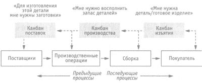 Преимущества вытягивающей системы Канбан: