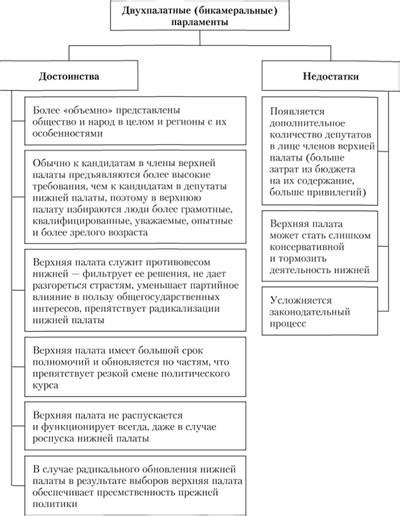 Преимущества двухпалатной системы федерального собрания