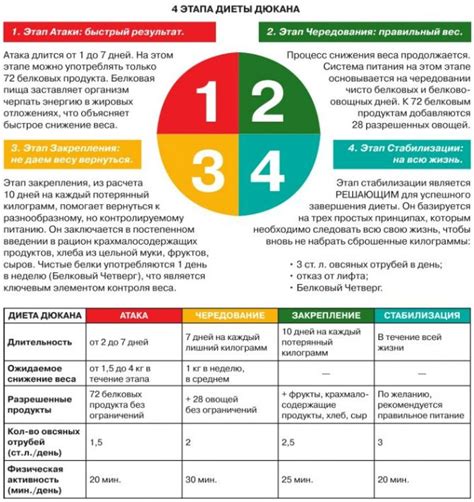 Преимущества диеты Дюканова 16