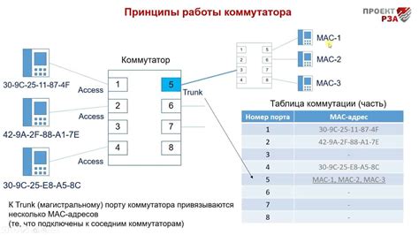 Преимущества использования коммутатора