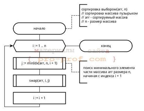 Преимущества использования функций в блок-схеме