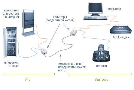 Преимущества использования ADSL сплиттера