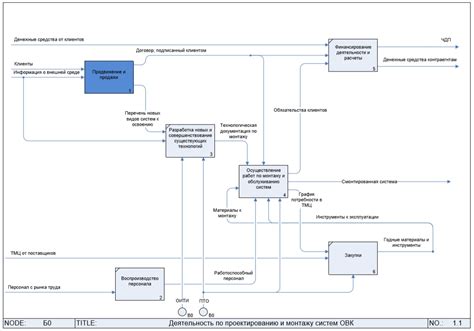 Преимущества использования IDEF0 в Visio