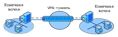 Преимущества использования VPN на роутере