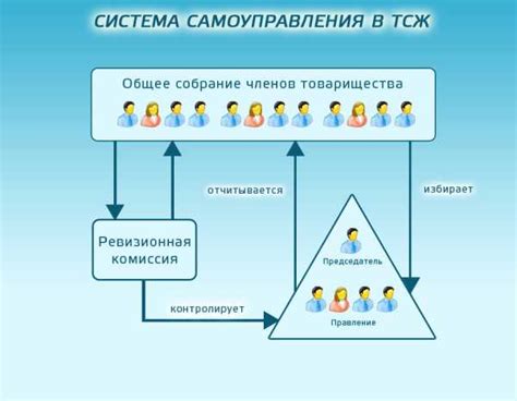Преимущества объединения в ТСН