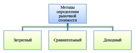 Преимущества определения рыночной стоимости