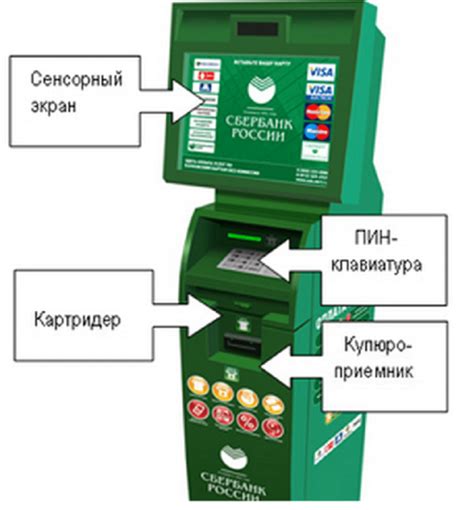 Преимущества пополнения карты Сбербанка наличными через банкомат